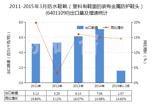 2011-2015年3月防水鞋靴（塑料制鞋面的裝有金屬防護(hù)鞋頭）(64011090)出口量及增速統(tǒng)計(jì)